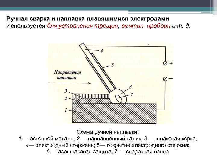 Ручная сварка и наплавка плавящимися электродами Используется для устранения трещин, вмятин, пробоин и т.