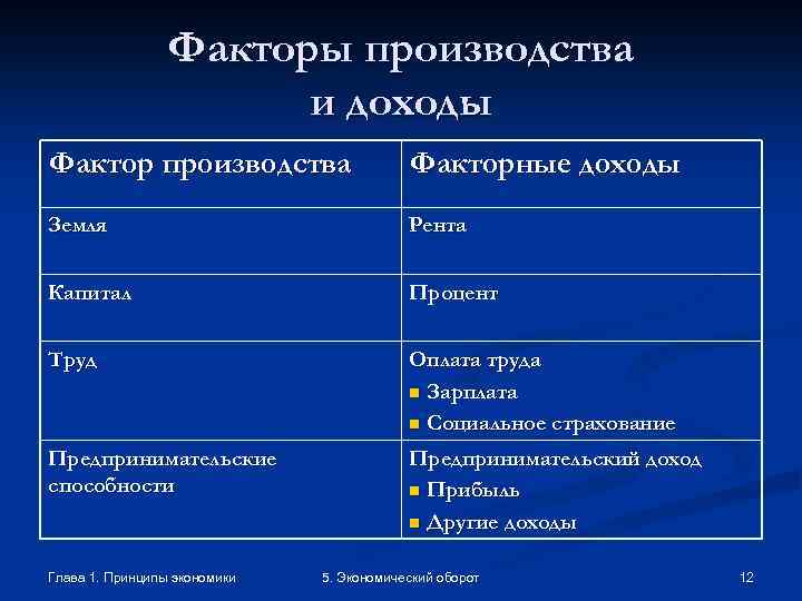 Факторы производства и доходы Фактор производства Факторные доходы Земля Рента Капитал Процент Труд Оплата