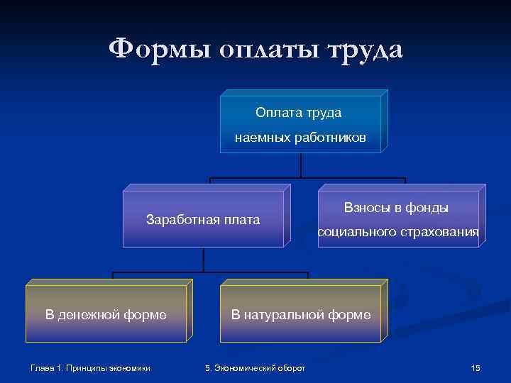 Формы оплаты труда Оплата труда наемных работников Заработная плата В денежной форме Глава 1.