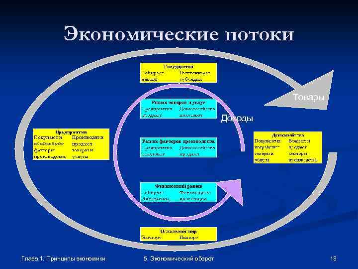 Экономические потоки Товары Доходы используют Глава 1. Принципы экономики 5. Экономический оборот 18 