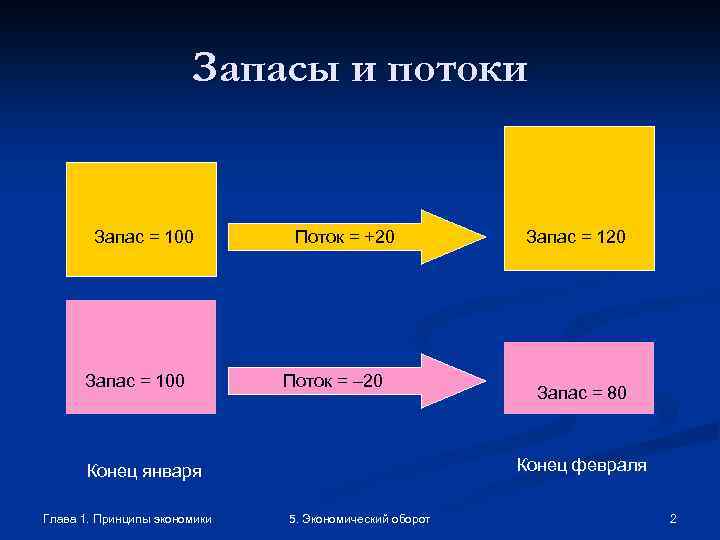 Запасы и потоки Запас = 100 Запас=100 Запас = 100 Поток = +20 Поток