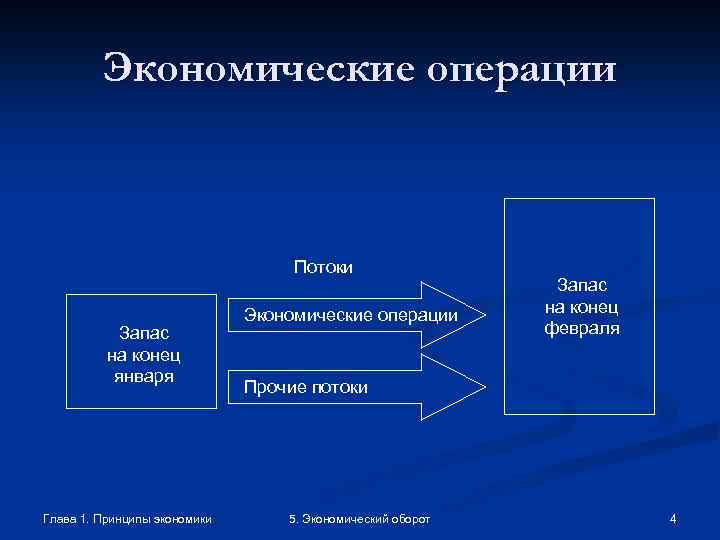 Экономические операции Потоки Запас на конец января Глава 1. Принципы экономики Экономические операции Запас