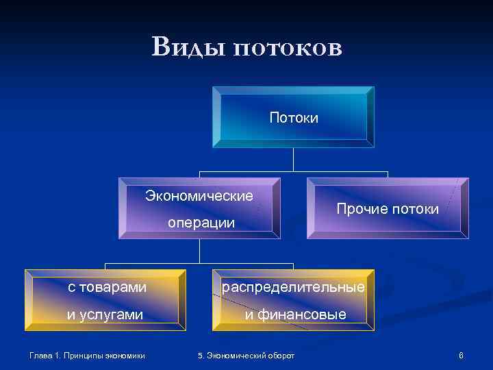 Виды потоков Потоки Экономические операции Прочие потоки с товарами распределительные и услугами и финансовые