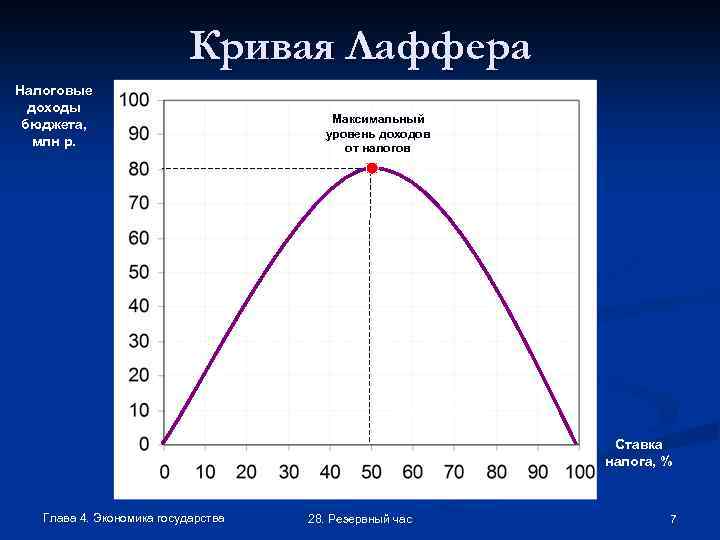 Кривая Лаффера Налоговые доходы бюджета, млн р. Максимальный уровень доходов от налогов Оптимальная ставка