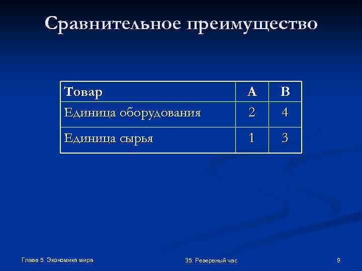 Сравнительное преимущество Товар Единица оборудования А 2 В 4 Единица сырья 1 3 Глава