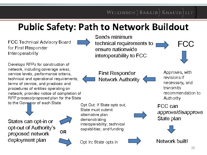Public Safety: Path to Network Buildout FCC Technical Advisory Board for First Responder Interoperability