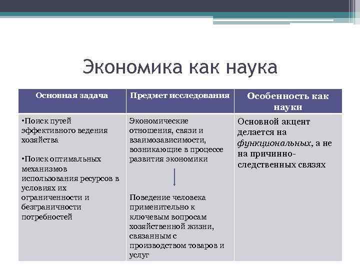 Экономика как наука Основная задача • Поиск путей эффективного ведения хозяйства • Поиск оптимальных
