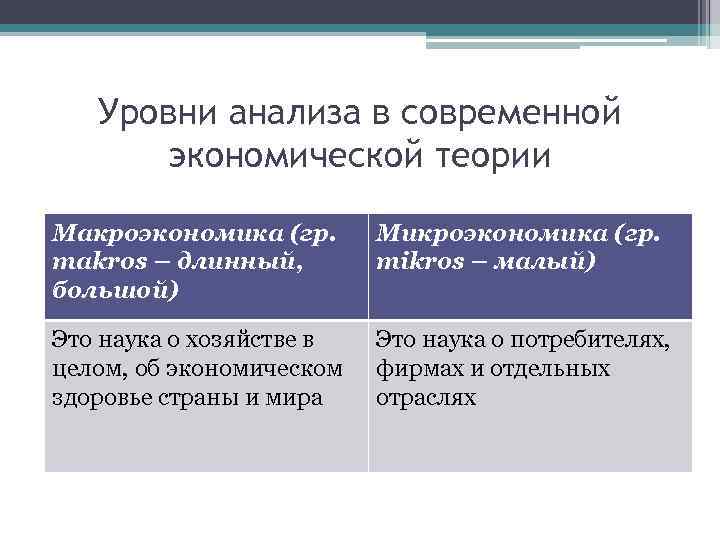 Уровни анализа в современной экономической теории Макроэкономика (гр. makros – длинный, большой) Микроэкономика (гр.