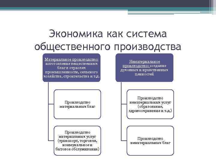 В основе экономики лежит процесс производства материальных благ составьте план текста