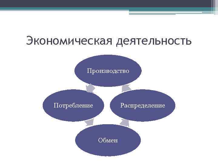 Экономическая деятельность Производство Потребление Распределение Обмен 