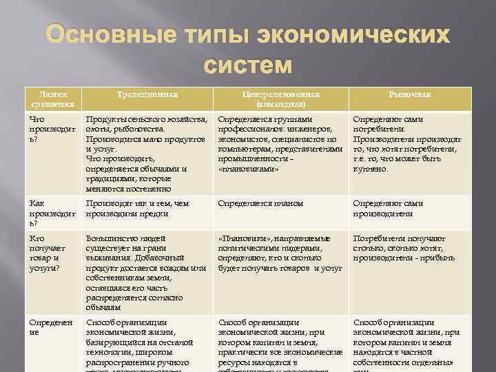 План типы экономических систем