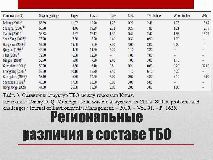 Табл. 3. Сравнение структур ТБО между городами Китая. Источник: Zhang D. Q. Municipal solid