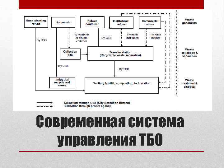 Современная система управления ТБО 