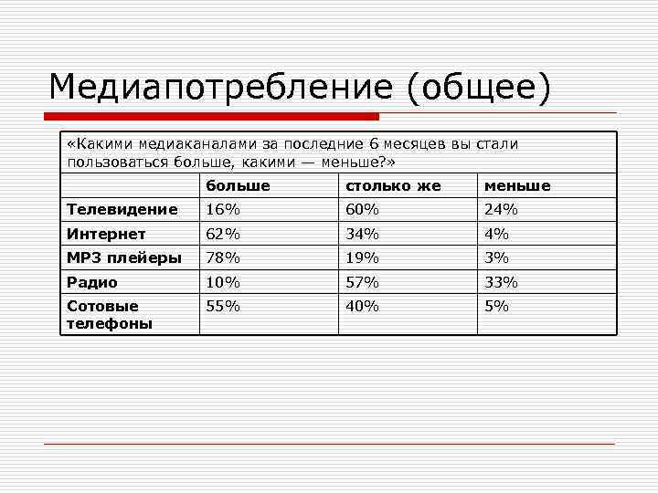 Медиапотребление (общее) «Какими медиаканалами за последние 6 месяцев вы стали пользоваться больше, какими —