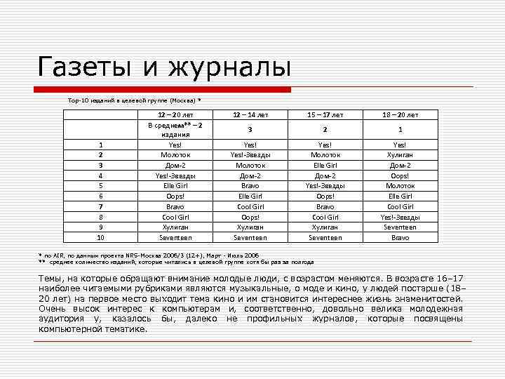 Газеты и журналы Top-10 изданий в целевой группе (Москва) * 1 2 3 4