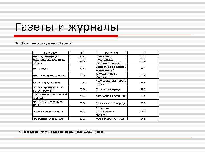 Газеты и журналы Top-10 тем чтения в журналах (Москва) * 16 – 17 лет