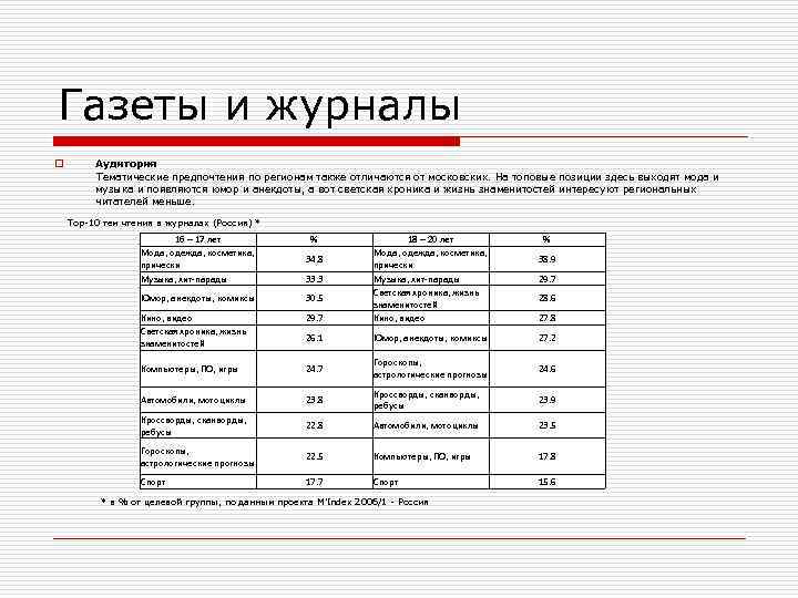 Газеты и журналы Аудитория Тематические предпочтения по регионам также отличаются от московских. На топовые