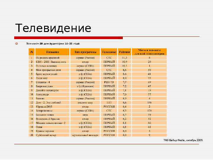Телевидение o Топ-лист-20 для аудитории 14 -25 года TNS Gallup Media, октябрь 2005 