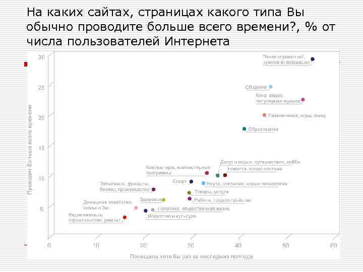 На каких сайтах, страницах какого типа Вы обычно проводите больше всего времени? , %