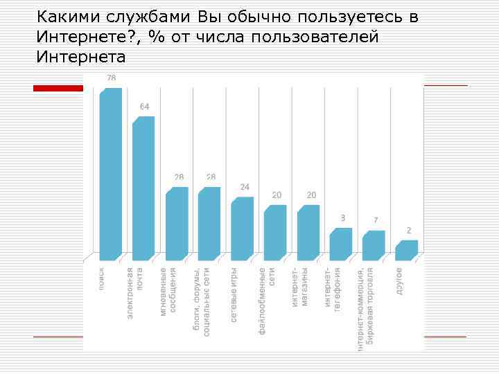 Какими службами Вы обычно пользуетесь в Интернете? , % от числа пользователей Интернета 