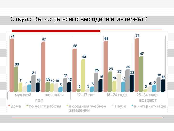 Откуда Вы чаще всего выходите в интернет? 