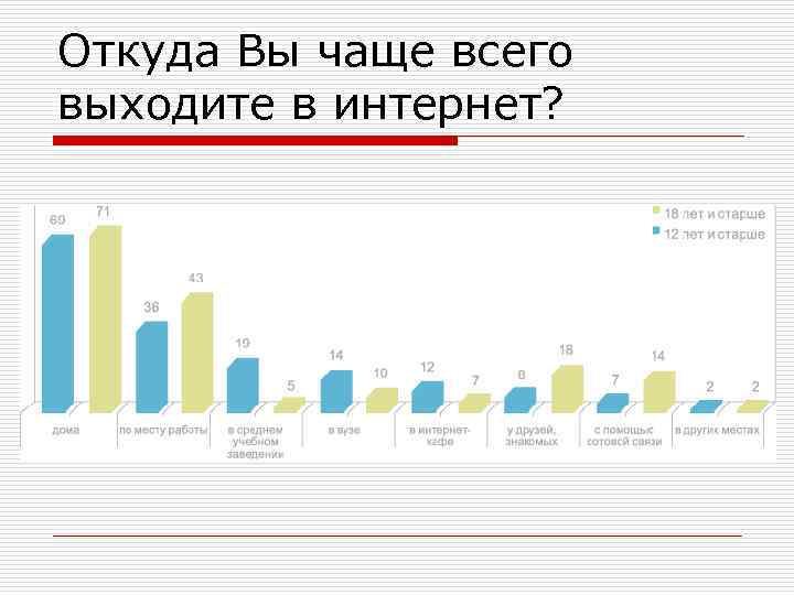Откуда Вы чаще всего выходите в интернет? o Доли пользующихся Интернетом в разных местах,
