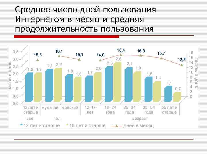 Среднее число дней пользования Интернетом в месяц и средняя продолжительность пользования 
