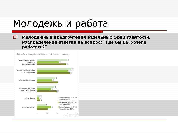 Молодежь и работа o Молодежные предпочтения отдельных сфер занятости. Распределение ответов на вопрос: “Где