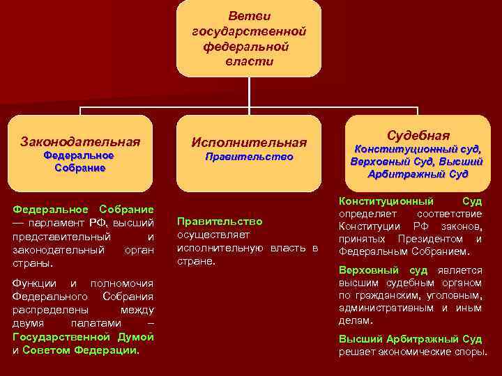 Ветви государственной федеральной власти Законодательная Исполнительная Федеральное Собрание Правительство Федеральное Собрание — парламент РФ,