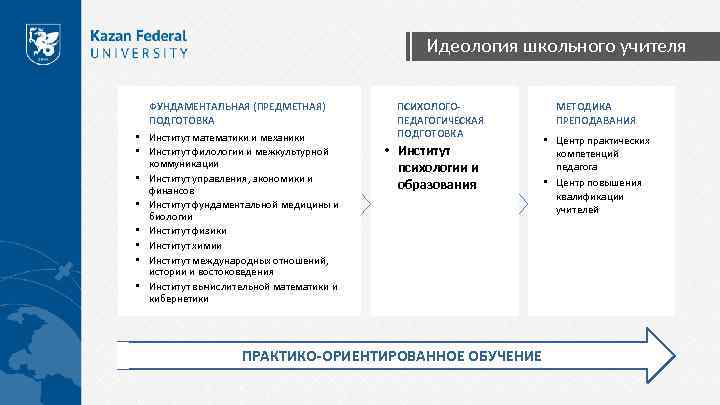 Идеология школьного учителя ФУНДАМЕНТАЛЬНАЯ (ПРЕДМЕТНАЯ) ПОДГОТОВКА • Институт математики и механики • Институт филологии