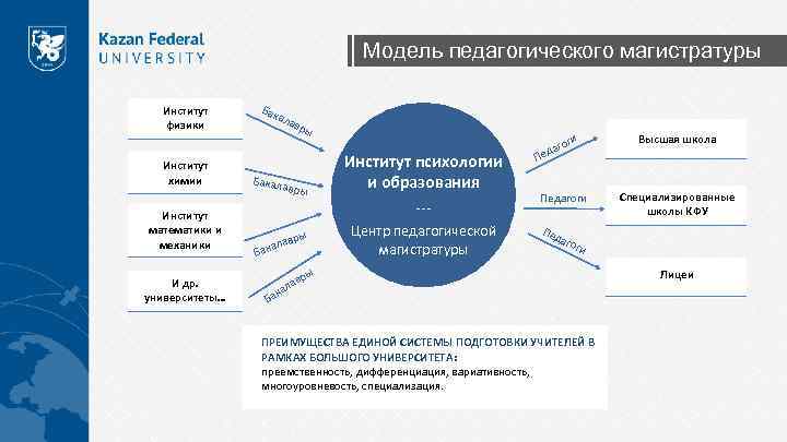 Модель педагогического магистратуры Бак ала Институт физики Институт химии Институт математики и механики И