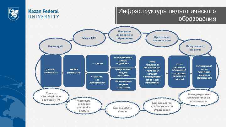 Инфраструктура педагогического образования Факультет довузовского образования Музеи КФУ Предметные летние школы Центр раннего развития