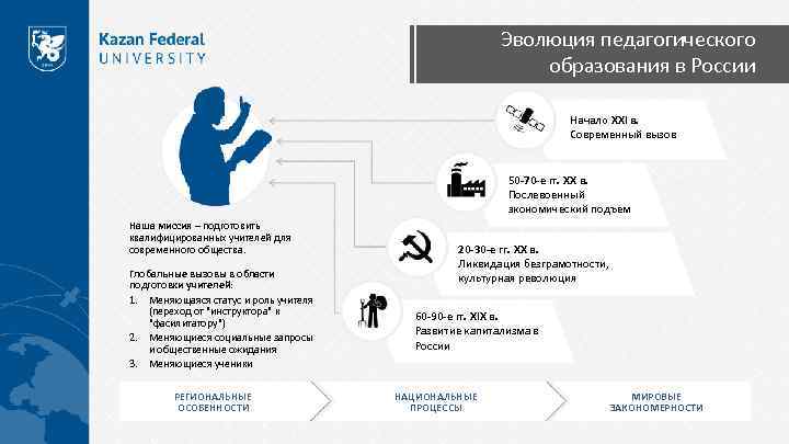 Эволюция педагогического образования в России Начало XXI в. Современный вызов 50 -70 -е гг.