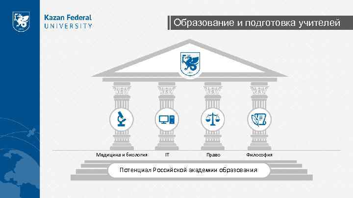 Образование и подготовка учителей Медицина и биология IT Право Философия Потенциал Российской академии образования