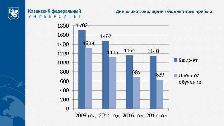 Динамика сокращения бюджетного приёма 1800 1702 1600 1400 1200 1467 1314 1115 1154 1140