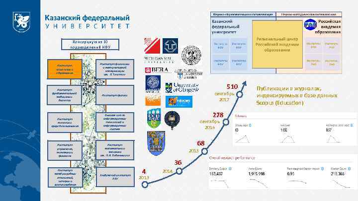 Консорциум из 10 подразделений КФУ Институт психологии и образования Институт филологии и межкультурной коммуникации