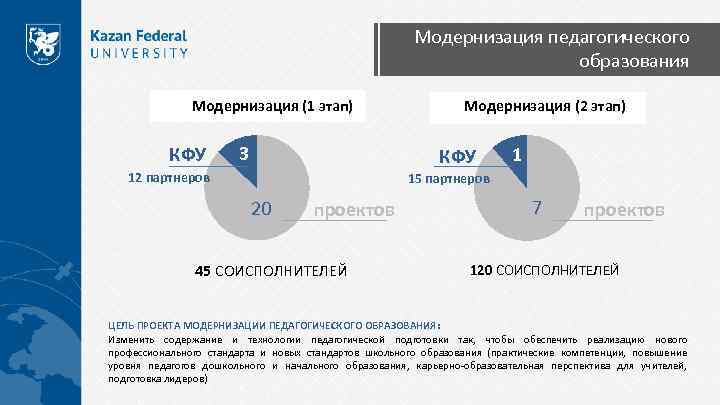 Модернизация педагогического образования Модернизация (1 этап) КФУ 3 Модернизация (2 этап) КФУ 12 партнеров