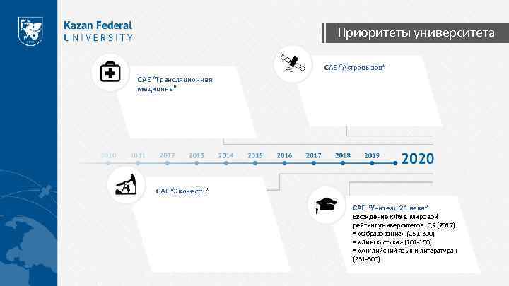 Приоритеты университета САЕ “Астровызов” САЕ “Трансляционная медицина” САЕ “Эконефть” САЕ “Учитель 21 века” Вхождение