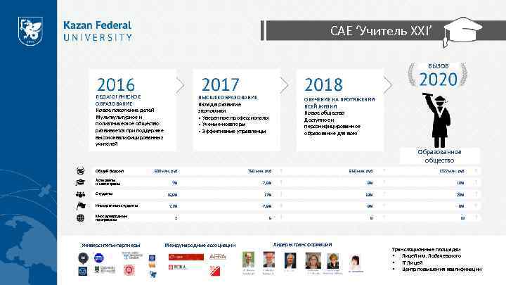 САЕ ‘Учитель XXI’ ВЫЗОВ ПЕДАГОГИЧЕСКОЕ ОБРАЗОВАНИЕ Новое поколение детей Мульткультурное и полиэтническое общество развивается