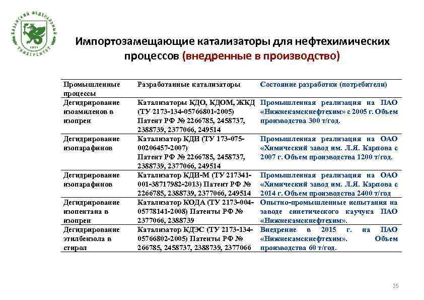 Импортозамещающие катализаторы для нефтехимических процессов (внедренные в производство) Промышленные процессы Дегидрирование изоамиленов в изопрен