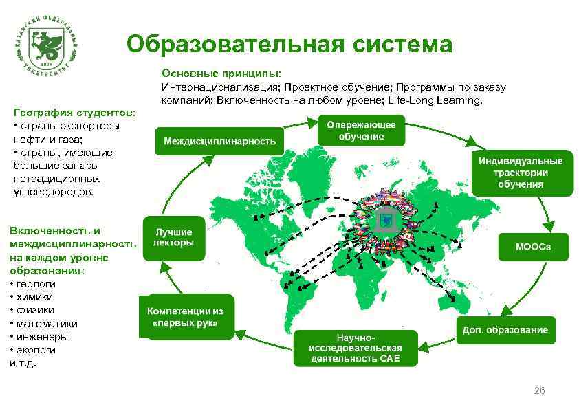 Образовательная система Основные принципы: Интернационализация; Проектное обучение; Программы по заказу компаний; Включенность на любом