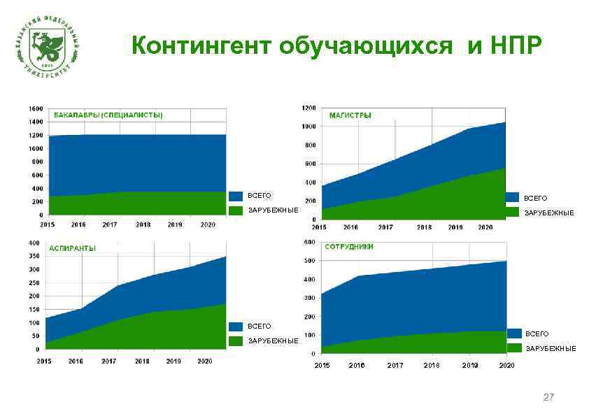 Контингент обучающихся и НПР ВСЕГО ЗАРУБЕЖНЫЕ 2015 2016 2017 2018 2019 2020 27 