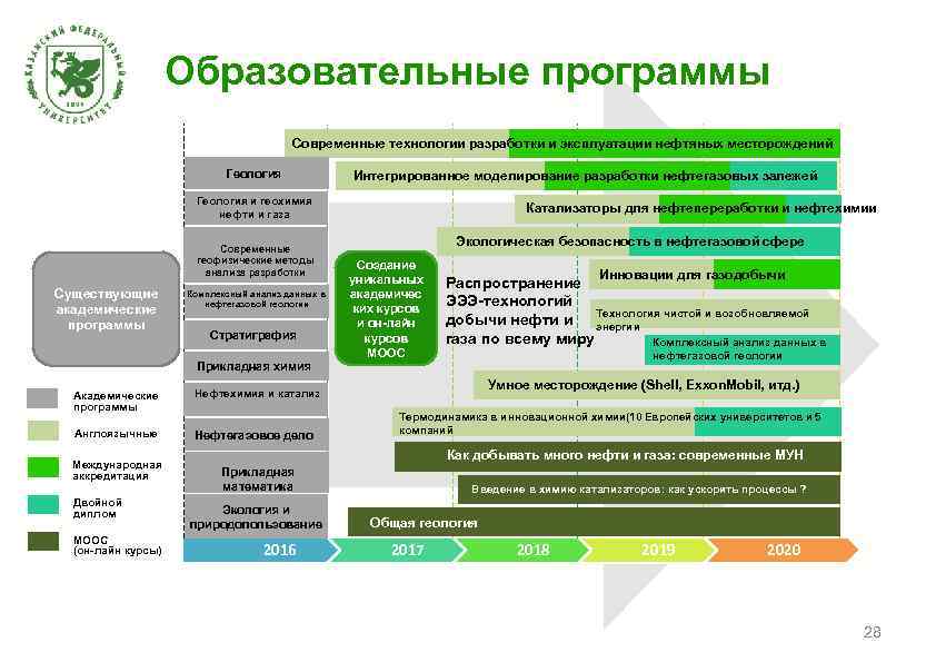 Образовательные программы Современные технологии разработки и эксплуатации нефтяных месторождений Геология Интегрированное моделирование разработки нефтегазовых