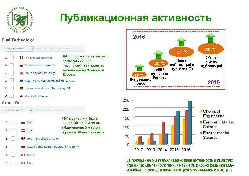 Публикационная активность.