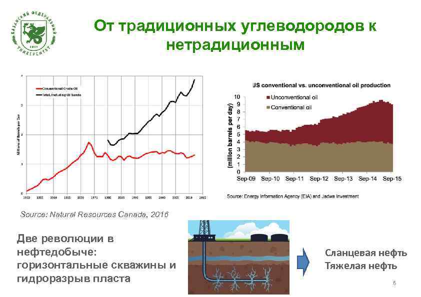 От традиционных углеводородов к нетрадиционным Source: Natural Resources Canada, 2016 Две революции в нефтедобыче: