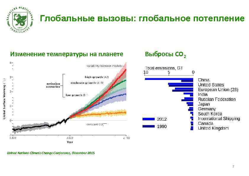 Глобальные вызовы: глобальное потепление Изменение температуры на планете Выбросы СО 2 United Nations Climate