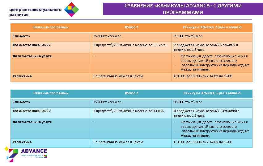 СРАВНЕНИЕ «КАНИКУЛЫ ADVANCE» С ДРУГИМИ ПРОГРАММАМИ Название программы Комбо 2 Каникулы Advance, 3 раза