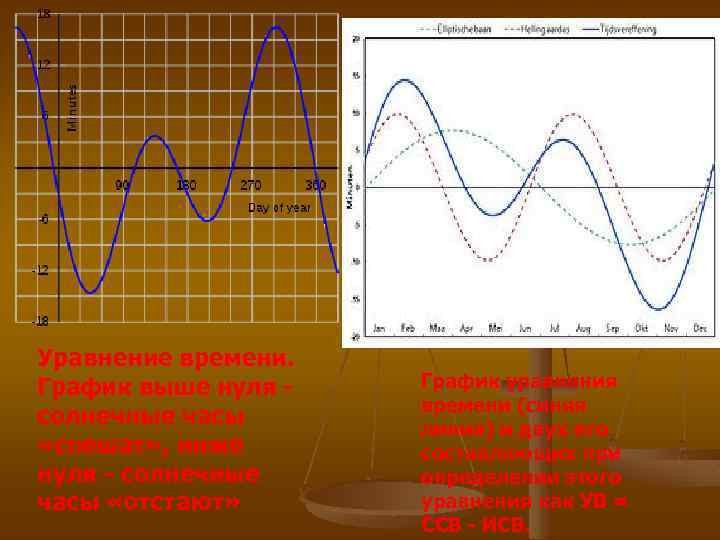Уравнение времени. График выше нуля солнечные часы «спешат» , ниже нуля - солнечные часы