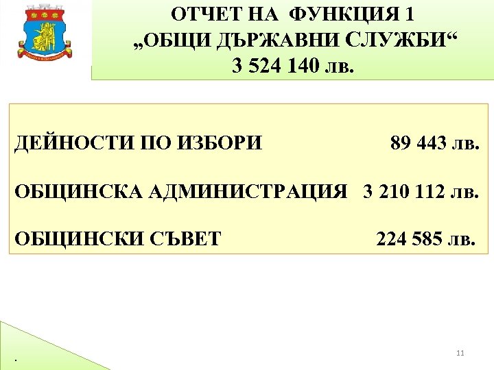 ОТЧЕТ НА ФУНКЦИЯ 1 „ОБЩИ ДЪРЖАВНИ СЛУЖБИ“ 3 524 140 лв. ДЕЙНОСТИ ПО ИЗБОРИ