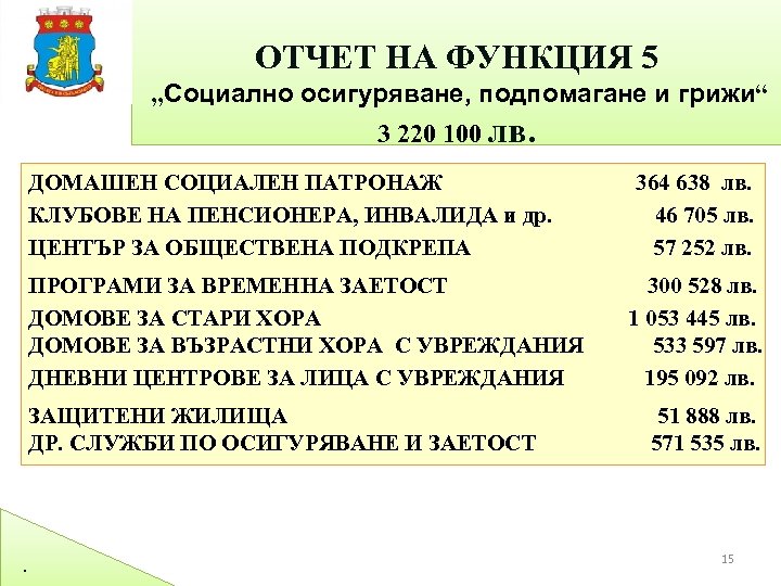 ОТЧЕТ НА ФУНКЦИЯ 5 „Социално осигуряване, подпомагане и грижи“ 3 220 100 лв. ДОМАШЕН